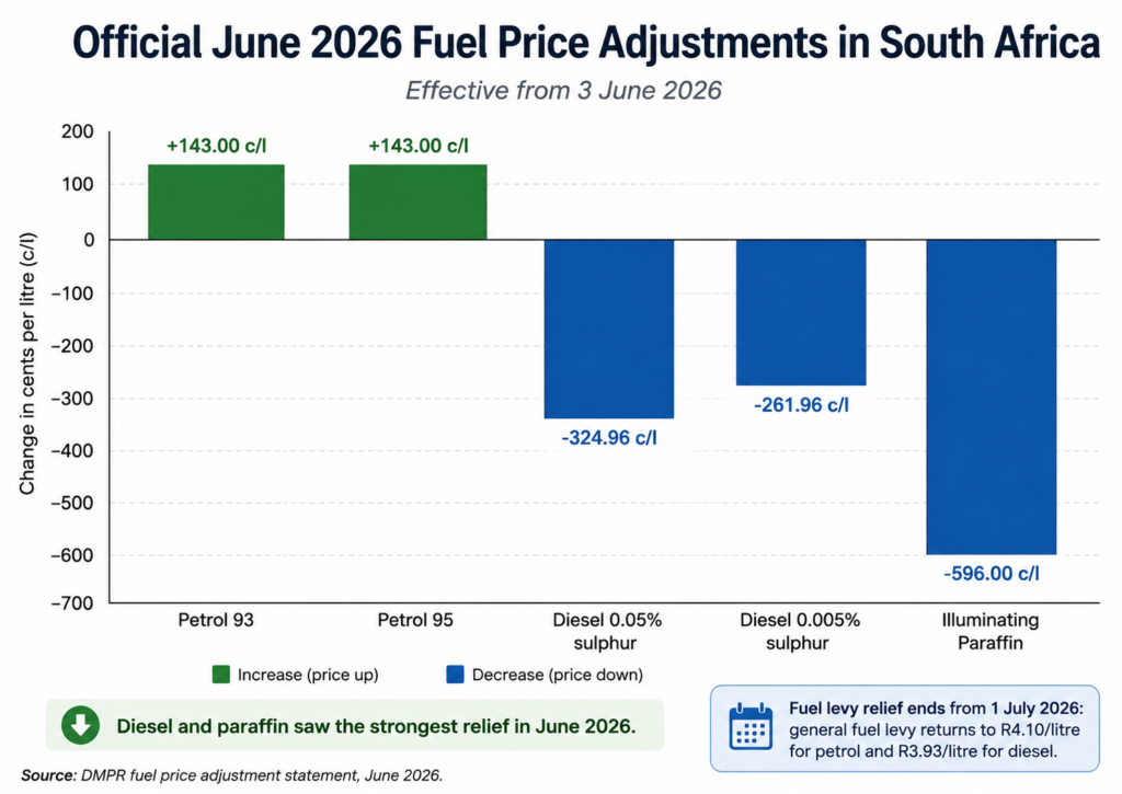 Petroleum Industry South Africa, Fuel Prices South Africa, Diesel Price South Africa, Fuel Levy South Africa
, Slate Levy, Diesel Suppliers, Petroleum Suppliers
Energy Security
Fuel Procurement
Bulk Diesel
Logistics Costs
Verified Suppliers
South African Fuel Market
Petroleum Directory